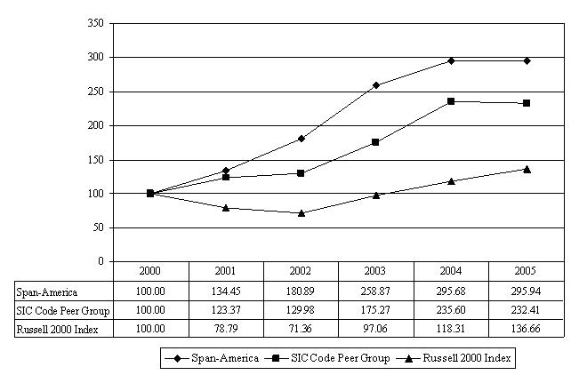 Performance Graph